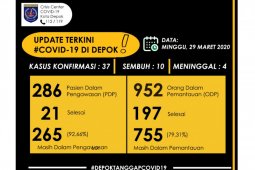 Pasien positif COVID-19 di Depok yang meninggal berjumlah empat orang