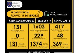 Depok pantau 131 orang tanpa gejala virus Corona
