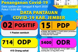 Satu pasien positif COVID-19 di Jember sembuh, seorang lainnya masih isolasi