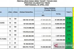 194 Desa Sudah Cair Dana Desa Tahap I