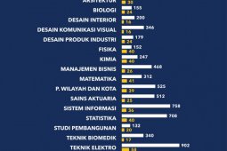 1.022 calon mahasiswa diterima ITS lewat jalur SNMPTN
