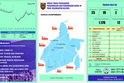 Patients positive and die of COVID-19 in S Kalimantan increase