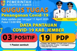 Di Jember,  positif COVID-19 bertambah satu dan satu pasien  sembuh