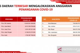 Jember anggarkan Rp479,4 miliar untuk penanganan COVID-19, terbesar kedua se-Indonesia