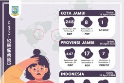 Hasil rapid test, tiga warga Kota Jambi positif