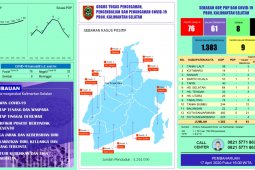 Penderita COVID-19 di Kalimantan Selatan bertambah 18 orang