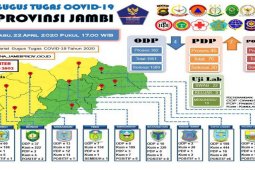 Pasien Dalam Pengawasan  di Jambi bertambah jadi 46 orang