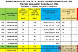 Rp15,720 Miliar DD Tahap I Sudah Terserap