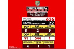Satu lagi PDP di Bengkulu meninggal dunia