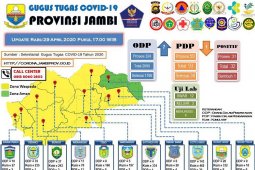 Data terbaru Penanganan COVID-19 di Jambi, Rabu (29/4) pukul 17.00 WIB