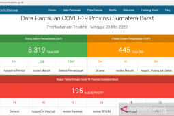 Warga positif COVID-19  di Sumbar bertambah menjadi 195 orang