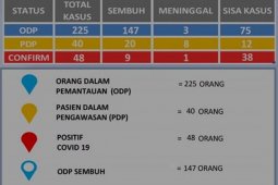 Kabupaten Magetan  ada tambahan dua pasien positif COVID-19