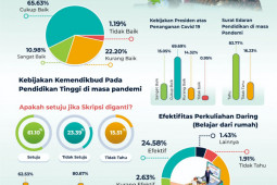 Riset SRC: 92,29 persen pelajar Jatim ingin metode belajar daring kreatif
