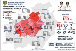 Pasien positif COVID-19 baru di Kalteng menjadi 189 orang