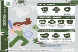 Saat periksakan kandungan, seorang perempuan Jambi terdeteksi positif COVID-19