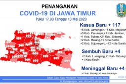 Jatim catat 117 kasus baru COVID-19, total pasien positif 1.766 orang
