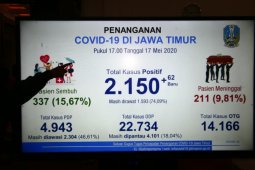 Pasien positif virus corona di Jatim 2.150 orang
