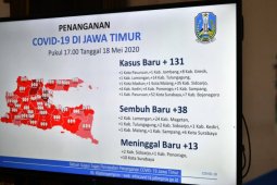 Jatim konfirmasi 131 kasus baru COVID-19, terbanyak dari Surabaya dan Sidoarjo