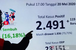 Jatim tambah 119 kasus baru corona, paling banyak di Surabaya