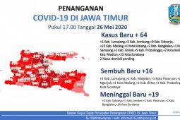 Jumlah kasus baru COVID-19 di Jatim menurun