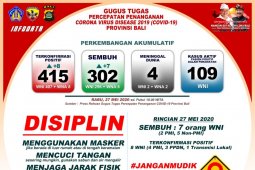 Gugus Tugas Bali: 42,89 persen kasus transmisi lokal COVID-19