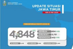 Pasien positif COVID-19 di Jatim mencapai 4.848 orang