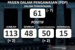 Dua orang positif COVID-19 di Kota Bogor usai delapan hari tidak ada penambahan