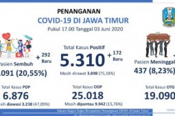 Bertambah signifikan, pasien sembuh dari COVID-19 di Jatim mencapai 1.091 orang
