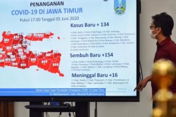 Gugus Tugas COVID-19 Jatim laporkan 134 kasus baru dari 20 daerah