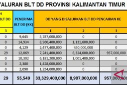 Jumlah Desa Yang Sudah Salur BLT Desa Bertambah