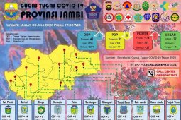 Pasien positif COVID-19 Jambi lampaui seratus kasus, tambahan dari Sungai Penuh dan Merangin