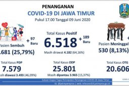 Pasien sembuh dari COVID-19 di Jatim mencapai 1.681 orang