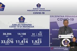 Jubir: Kasus COVID-19 bertambah 1.043, sembuh bertambah 510