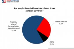 Survei Voxpopuli:  Masyarakat lebih takut kelaparan dibandingkan Corona