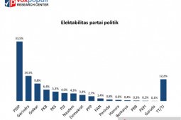 Survei Voxpopuli sebut elektabilitas PDIP masih unggul