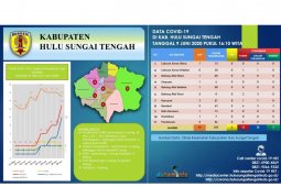Total positif COVID-19 di HST menjadi 13, penambahan dari tiga kecamatan