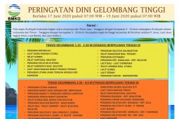 Perairan sekitar Pulau Jawa hingga NTT berpotensi rob dan gelombang tinggi