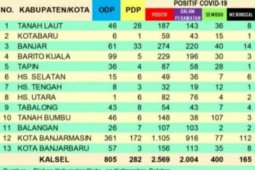Kasus positif Corona di Tabalong bertambah 25 orang
