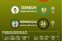 Pasien COVID-19 sembuh di Malut bertambah 12 orang