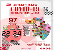 Wabah COVID-19 di Minahasa menyebar ke Kecamatan Eris