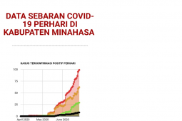 Minahasa tambah tiga positif, total 102 COVID-19
