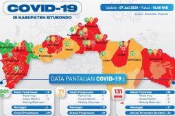 Warga Situbondo terpapar virus corona bertambah menjadi 131 orang