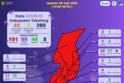 Ada penambahan 12 tenaga medis di Tabalong terpapar COVID - 19