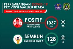 Pasien positif COVID-19 Malut tambah 70 orang