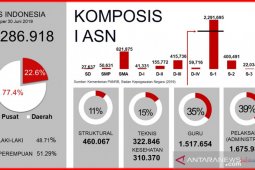 ASN perempuan lebih banyak dari laki-laki, bidang pelaksana administrasi dan guru terbanyak