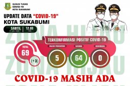 Di Sukabumi, kasus positif COVID-19 terjadi lonjakan