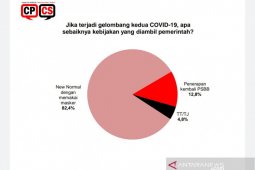 Hasil survei: Gelombang kedua COVID-19, publik pilih normal baru