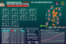 GTPP :  pasien positif baru di Malut tambah 39 orang