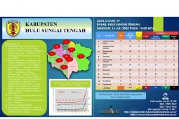 HST is getting worse, positive case surges by 49, two die