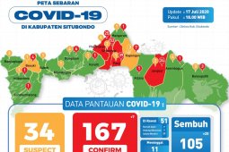 Gugus Tugas Situbondo umumkan tambahan tujuh kasus baru COVID-19